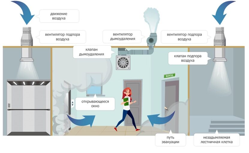 Схема работы дымоудаления