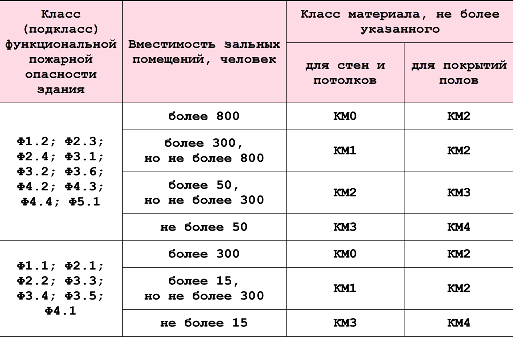 Расчет пожарного риска, нормы проектирования